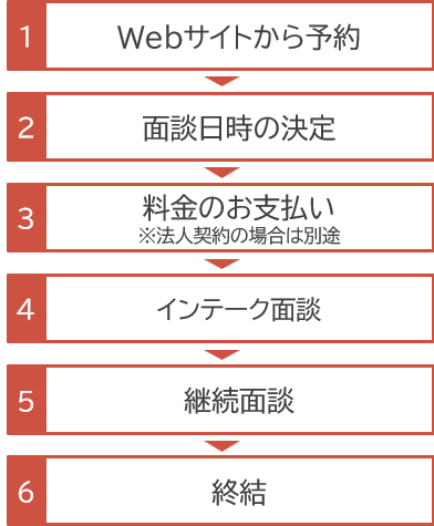 アーキセラピー ご相談の流れ